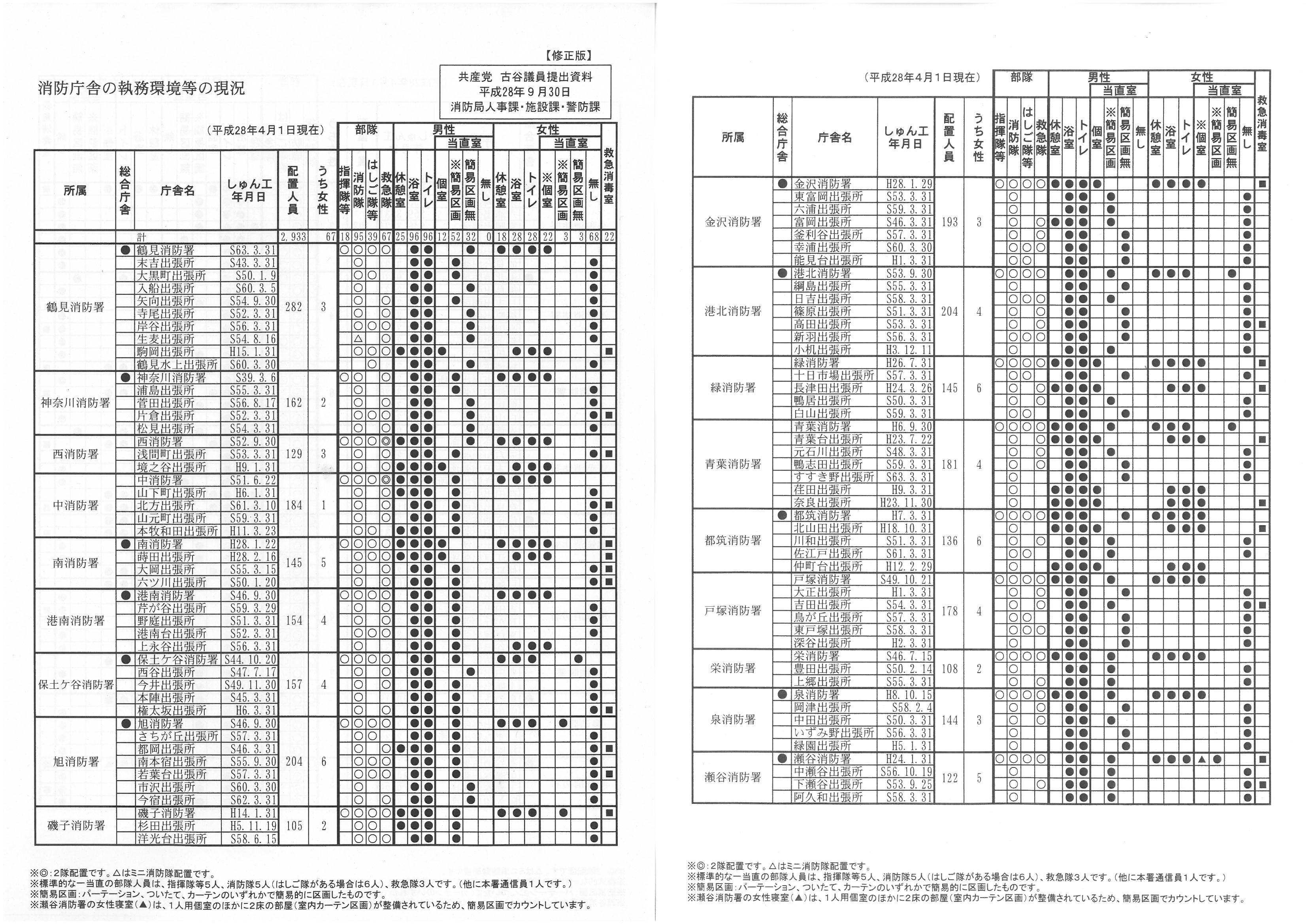②消防署所の執務環境一覧