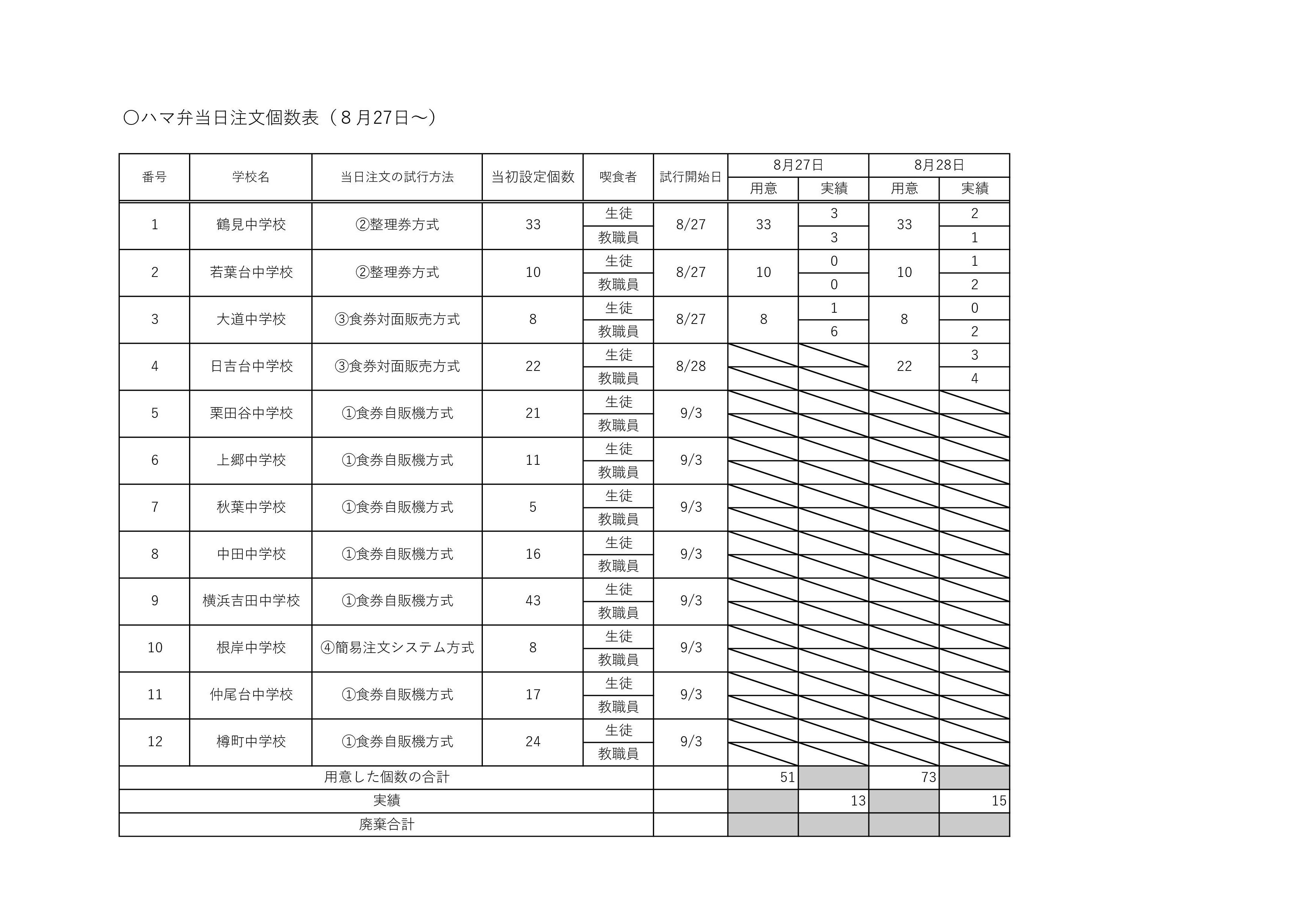当日注文個数表-001
