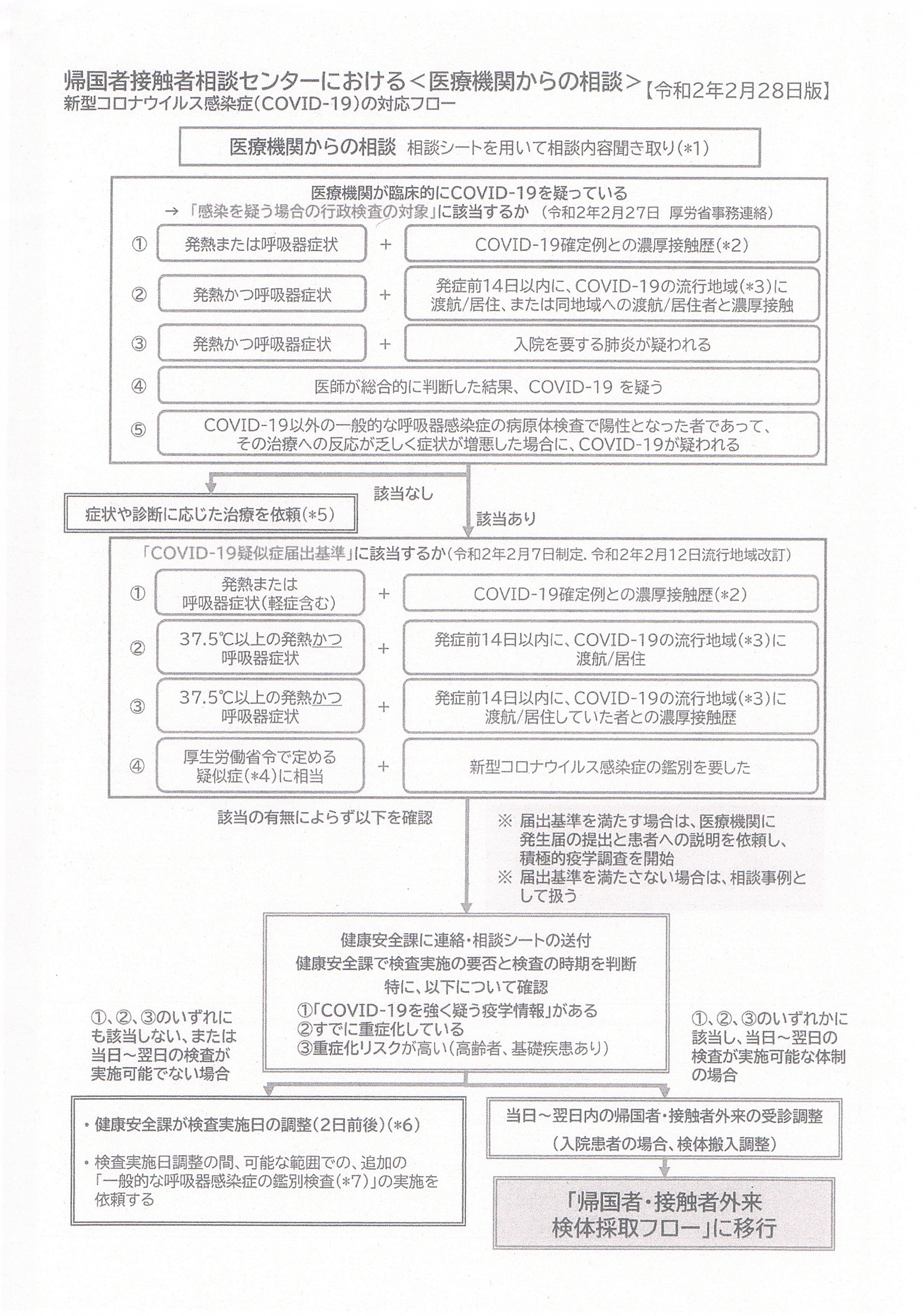 表１　センター相談フロー図