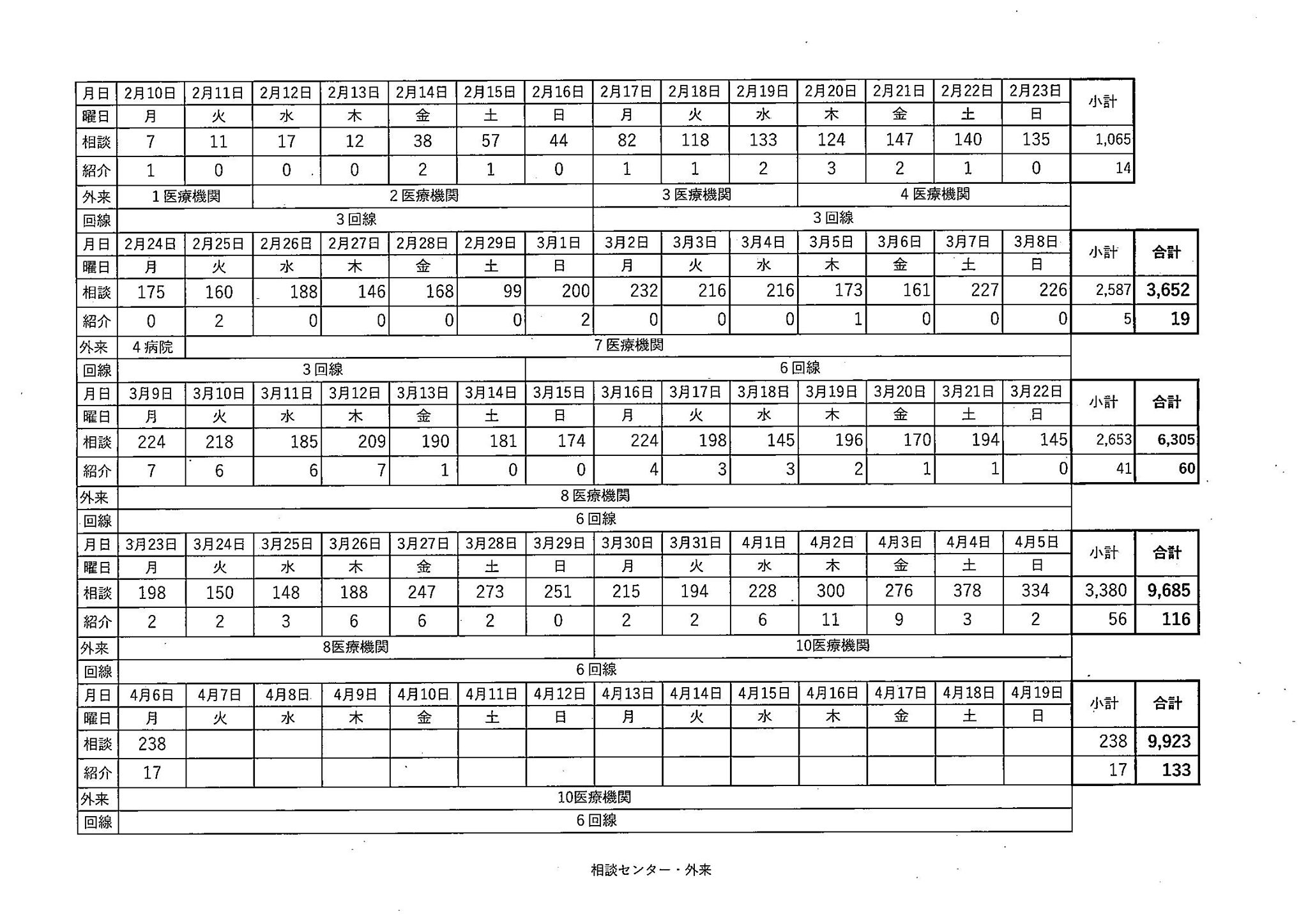 表２　センターから外来につながった実績